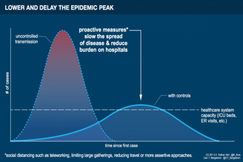 With the coronavirus spreading more every day, health experts highly suggest social distancing.