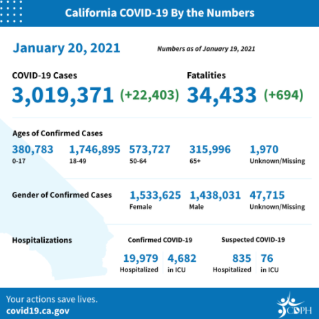 COVID-19 cases in California have been on a rapid rise. 
